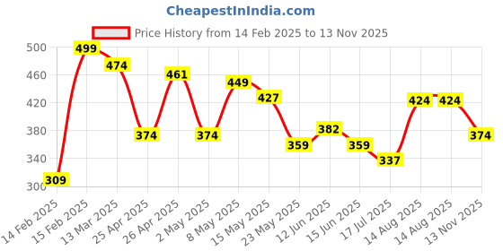 ajio.com r&b Girls Regular Fit Micro Print Leggings r&b Price History Graph from 14 Feb 2025 to 13 Nov 2025