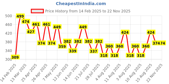 ajio.com r&b Girls Regular Fit Micro Print Leggings r&b Price History Graph from 14 Feb 2025 to 22 Nov 2025