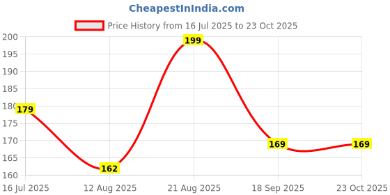 ajio.com r&b Girls Regular Fit Round Neck T-Shirt r&b Price History Graph from 16 Jul 2025 to 23 Oct 2025