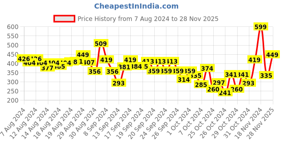 ajio.com r&b Girls Regular Fit Shorts with Belt r&b Price History Graph from 7 Aug 2024 to 28 Nov 2025