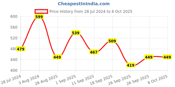 ajio.com r&b Girls Regular Fit Shorts with Button-Closure r&b Price History Graph from 28 Jul 2024 to 6 Oct 2025