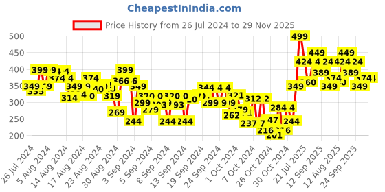 ajio.com r&b Girls Regular Fit Shorts with Insert-Pockets r&b Price History Graph from 26 Jul 2024 to 29 Nov 2025