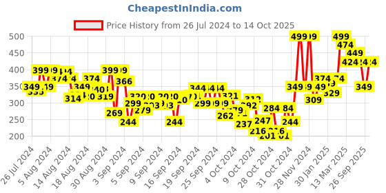ajio.com r&b Girls Regular Fit Shorts with Insert-Pockets r&b Price History Graph from 26 Jul 2024 to 14 Oct 2025