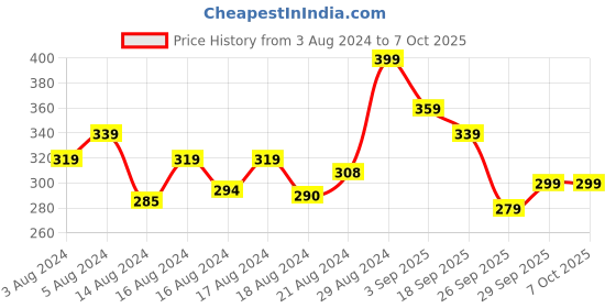 ajio.com r&b Girls Regular Fit Shorts with Insert-Pockets r&b Price History Graph from 3 Aug 2024 to 7 Oct 2025