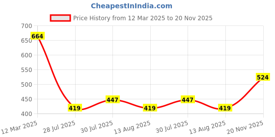 ajio.com r&b Girls Regular Fit Top r&b Price History Graph from 12 Mar 2025 to 20 Nov 2025