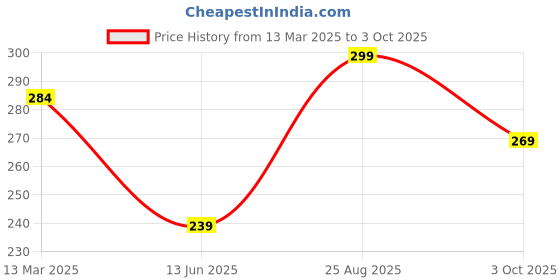 ajio.com r&b Girls Regular FitCotton Top r&b Price History Graph from 13 Mar 2025 to 3 Oct 2025