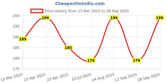 ajio.com r&b Girls Regular FitLeggings r&b Price History Graph from 13 Mar 2025 to 28 Sep 2025
