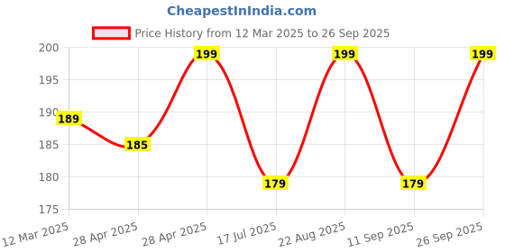 ajio.com r&b Girls Regular FitLeggings r&b Price History Graph from 12 Mar 2025 to 26 Sep 2025