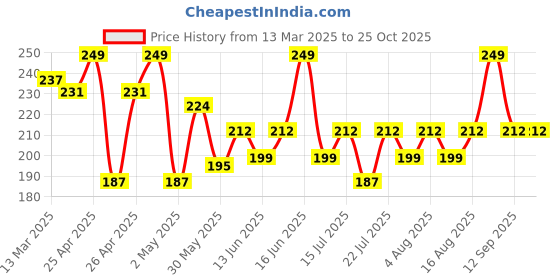 ajio.com r&b Girls Regular FitLeggings r&b Price History Graph from 13 Mar 2025 to 24 Oct 2025
