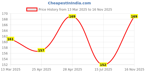 ajio.com r&b Girls Regular FitLeggings r&b Price History Graph from 13 Mar 2025 to 16 Nov 2025
