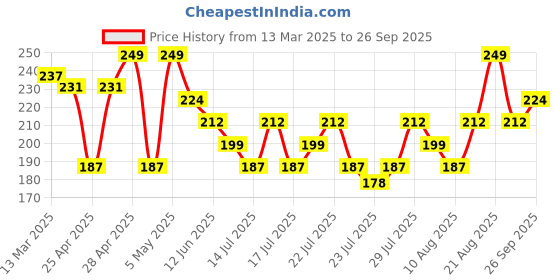 ajio.com r&b Girls Regular FitLeggings r&b Price History Graph from 13 Mar 2025 to 26 Sep 2025