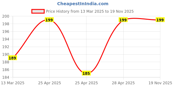 ajio.com r&b Girls Regular FitLeggings r&b Price History Graph from 13 Mar 2025 to 18 Nov 2025