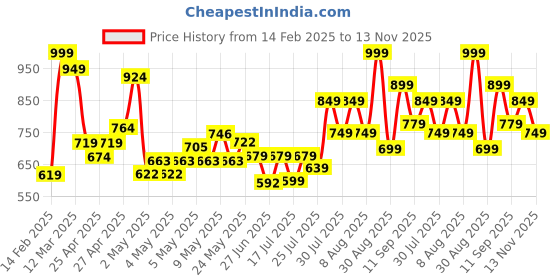 ajio.com r&b Girls Relaxed Fit Jeans with Flap Pockets r&b Price History Graph from 14 Feb 2025 to 13 Nov 2025