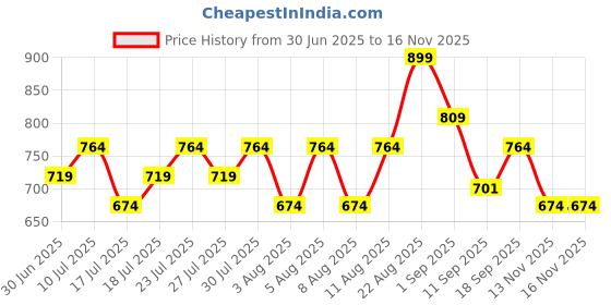 ajio.com r&b Girls Relaxed Fixed Waist Jeans r&b Price History Graph from 30 Jun 2025 to 16 Nov 2025