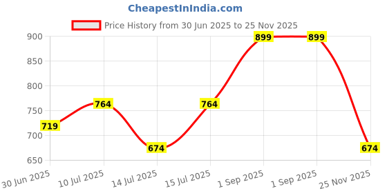 ajio.com r&b Girls Relaxed Fixed Waist Jeans r&b Price History Graph from 30 Jun 2025 to 25 Nov 2025