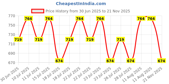 ajio.com r&b Girls Relaxed Fixed Waist Jeans r&b Price History Graph from 30 Jun 2025 to 21 Nov 2025