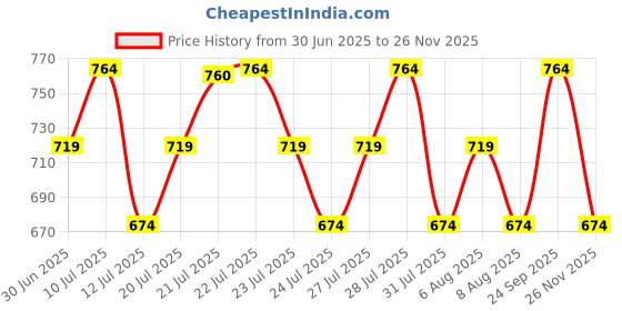 ajio.com r&b Girls Relaxed Fixed Waist Jeans r&b Price History Graph from 30 Jun 2025 to 26 Nov 2025