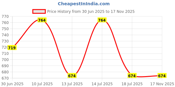 ajio.com r&b Girls Relaxed Fixed Waist Jeans r&b Price History Graph from 30 Jun 2025 to 16 Nov 2025