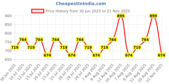 ajio.com r&b Girls Relaxed Fixed Waist Jeans r&b Price History Graph from 30 Jun 2025 to 21 Nov 2025