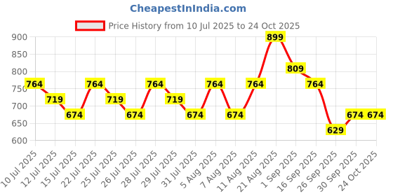 ajio.com r&b Girls Relaxed Fixed Waist Jeans r&b Price History Graph from 10 Jul 2025 to 23 Oct 2025