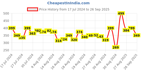 ajio.com r&b Girls Round-Neck Top with Full-Sleeves r&b Price History Graph from 17 Jul 2024 to 26 Sep 2025