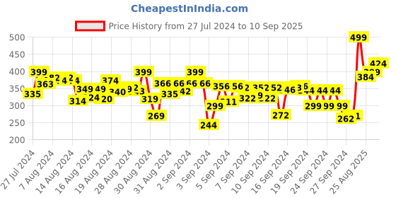 ajio.com r&b Girls Round-Neck Top with Full-Sleeves r&b Price History Graph from 27 Jul 2024 to 10 Sep 2025