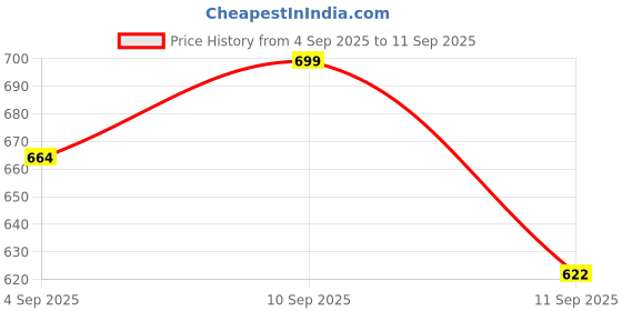 ajio.com r&b Girls Slip-On Flat Shoes with Bow Accent  r&b Price History Graph from 4 Sep 2025 to 11 Sep 2025