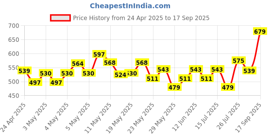 ajio.com r&b Girls Slip-On Flat Shoes with Bow Appliques r&b Price History Graph from 24 Apr 2025 to 17 Sep 2025