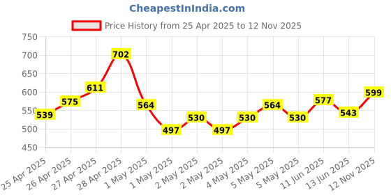 ajio.com r&b Girls Straight Fit Jeans with Elasticated Drawstring Waist r&b Price History Graph from 25 Apr 2025 to 12 Nov 2025