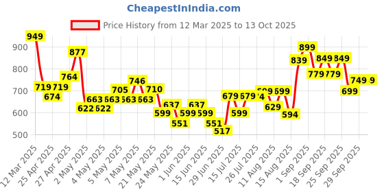 ajio.com r&b Girls Straight Fit Jeans with Insert Pockets r&b Price History Graph from 12 Mar 2025 to 13 Oct 2025