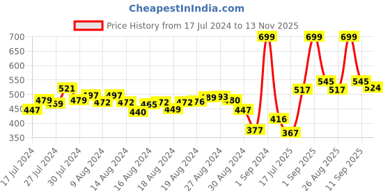 ajio.com r&b Girls Straight Fit Jeans with Pockets r&b Price History Graph from 17 Jul 2024 to 13 Nov 2025