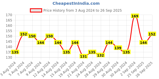ajio.com r&b Girls Typographic Print Regular Fit T-Shirt r&b Price History Graph from 3 Aug 2024 to 26 Sep 2025