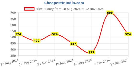 ajio.com r&b Girls Typographic Print Regular Fit Top r&b Price History Graph from 10 Aug 2024 to 12 Nov 2025
