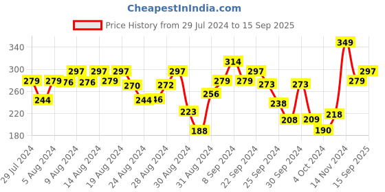 ajio.com r&b Girls Typographic Print Top with Tie-Up r&b Price History Graph from 29 Jul 2024 to 15 Sep 2025
