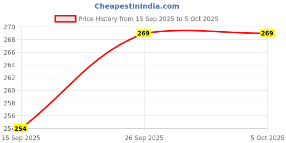 ajio.com r&b Graphic Print Dupatta r&b Price History Graph from 15 Sep 2025 to 4 Oct 2025