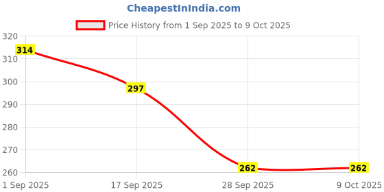 ajio.com r&b Graphic Print Joggers with Drawstring  r&b Price History Graph from 1 Sep 2025 to 8 Oct 2025
