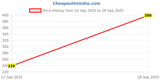 ajio.com r&b Graphic Print Knit Shorts r&b Price History Graph from 12 Sep 2025 to 26 Sep 2025