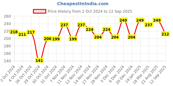 ajio.com r&b Graphic Print Regular Fit Round-Neck T-Shirt r&b Price History Graph from 2 Oct 2024 to 12 Sep 2025