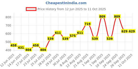 ajio.com r&b Graphic Print Stretchable Jeans r&b Price History Graph from 12 Jun 2025 to 11 Oct 2025