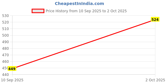 ajio.com r&b Graphic Print Zip-Front Hooded Jacket r&b Price History Graph from 10 Sep 2025 to 2 Oct 2025