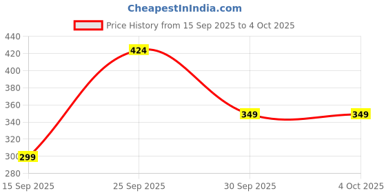 ajio.com r&b Graphic  Printed Round-Neck Nightsuit Sets r&b Price History Graph from 15 Sep 2025 to 4 Oct 2025