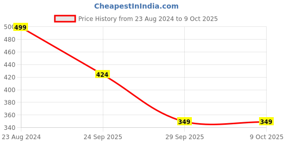 ajio.com r&b Heathered Pants with Insert Pockets r&b Price History Graph from 23 Aug 2024 to 9 Oct 2025