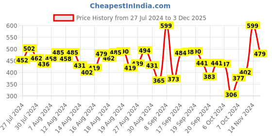 ajio.com r&b Jeans with Elasticated Waistband r&b Price History Graph from 27 Jul 2024 to 3 Dec 2025