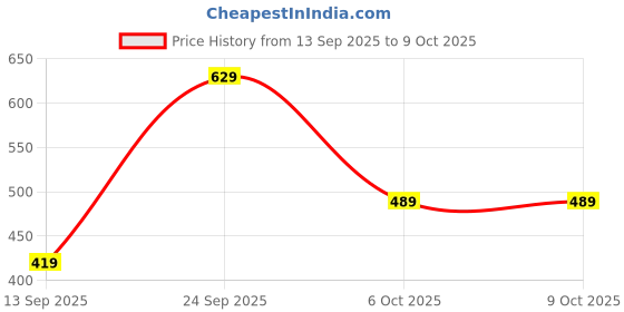 ajio.com r&b Joggers with Drawstring Waist r&b Price History Graph from 13 Sep 2025 to 9 Oct 2025