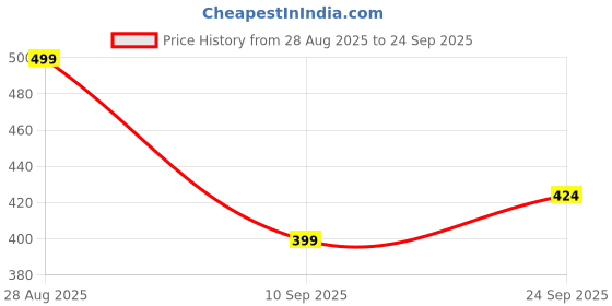 ajio.com r&b Lace Shorts with Button Closure r&b Price History Graph from 28 Aug 2025 to 24 Sep 2025