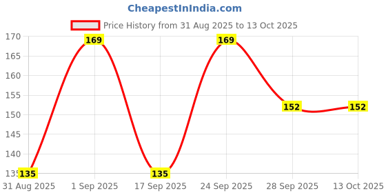 ajio.com r&b Leggings with Elasticated Waist r&b Price History Graph from 31 Aug 2025 to 13 Oct 2025