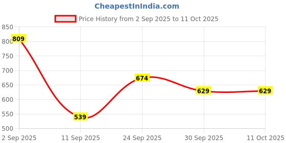 ajio.com r&b Leggings with Elasticated Waist r&b Price History Graph from 2 Sep 2025 to 10 Oct 2025