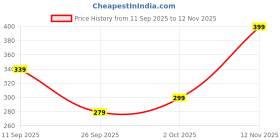 ajio.com r&b Leggings with Elasticated Waist r&b Price History Graph from 11 Sep 2025 to 12 Nov 2025