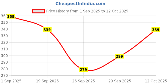 ajio.com r&b Leggings with Elasticated Waist r&b Price History Graph from 1 Sep 2025 to 12 Oct 2025