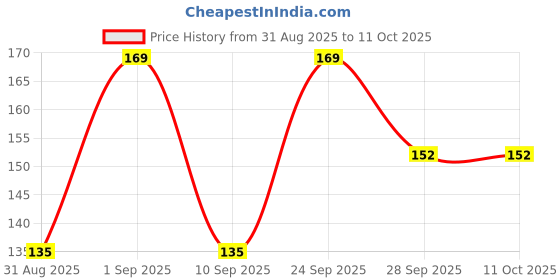 ajio.com r&b  Leggings with Elasticated Waist r&b Price History Graph from 31 Aug 2025 to 10 Oct 2025